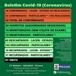 69 casos confirmados de Coronavírus em Braço do Norte