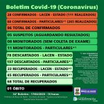 Braço do Norte tem 96 casos confirmados de coronavírus