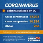 Estado de Santa Catarina confirma 17.937 casos e 256 mortes por Covid-19