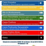 Orleans registra até o momento 221 casos de Covid-19, destes 42 estão ativos