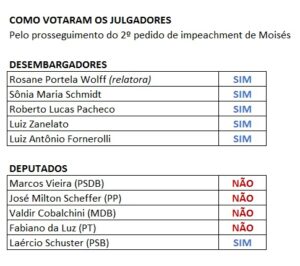Processo de Impeachment prossegue e o Governador de SC é afastado do cargo