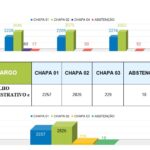 Chapa 2 vence a Eleição da Cerbranorte 2021