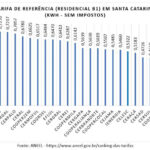Mesmo com reajuste tarifário anual Cegero se mantém entre as tarifas mais baratas do Brasil