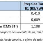 Mesmo com reajuste tarifário anual Cegero se mantém entre as tarifas mais baratas do Brasil
