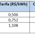 Mesmo com reajuste tarifário anual Cegero se mantém entre as tarifas mais baratas do Brasil