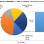 Mesmo com reajuste tarifário anual Cegero se mantém entre as tarifas mais baratas do Brasil