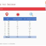 Brasil registra 77 casos da variante Ômicron