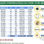 Em 24 horas, Brasil registrou mais 135.080 casos de covid-19