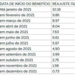 INSS começa a pagar com reajuste quem ganha mais de um salário mínimo