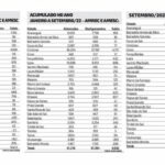Orleans é o 4º município que mais gerou empregos segundo CAGED