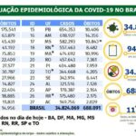 Brasil registra 1,8 mil casos confirmados de covid-19 em 24 horas