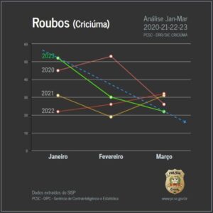 Polícia Civil identifica dupla envolvida em assalto armado em Criciúma