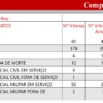 Mortes violentas em Santa Catarina apresentam queda, aponta levantamento da Polícia Civil