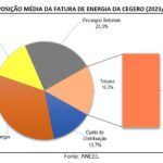Mesmo com o reajuste tarifário associados/consumidores da Cegero continuarão pagando uma das tarifas mais baratas do Brasil
