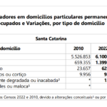 Proporção de moradores que vivem em apartamentos cresce em Santa Catarina