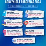 Prefeitura repassa mais de R$ 4 milhões às entidades, instituições e associações