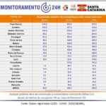 12 municípios registraram ocorrências por conta das chuvas na região Sul catarinense