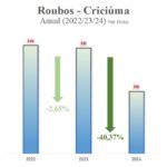 Polícia Civil divulga balanço que aponta redução de 40% dos crimes de roubos em Criciúma
