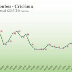 Polícia Civil divulga balanço que aponta redução de 40% dos crimes de roubos em Criciúma