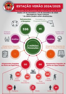 ESTAÇÃO VERÃO: em sete dias, guarda-vidas do Corpo de Bombeiros Militar de SC salvam 596 banhistas