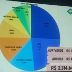 Auriverde apresenta resultados para associados em Orleans