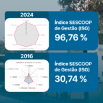 Cegero conclui 2024 com 96,7% de adequação aos princípios da excelência em gestão