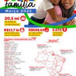 Santa Catarina tem 231,8 mil famílias beneficiadas pelo Bolsa Família em março