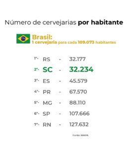 Santa Catarina é líder nacional na abertura de novas cervejarias