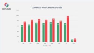 Mais de 6.100 foragidos da justiça são capturados pela PMSC em 2025