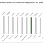 Reajuste tarifário 2025: Cegero assume o 3º lugar entre as tarifas mais baratas do Brasil Reajuste tarifário 2025: Cegero assume o 3º lugar entre as tarifas mais baratas do Brasil