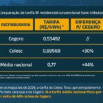 Reajuste tarifário 2025: Cegero assume o 3º lugar entre as tarifas mais baratas do Brasil Reajuste tarifário 2025: Cegero assume o 3º lugar entre as tarifas mais baratas do Brasil