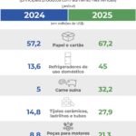 Santa Catarina amplia laços comerciais com a Argentina com crescimento de 25% nas exportações Santa Catarina amplia laços comerciais com a Argentina com crescimento de 25% nas exportações