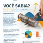 A Cegero tem a 3ª tarifa mais baratas do Brasil!