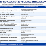 Cooperação que faz a diferença: Cegero destina R$ 620 mil para educação, saúde e assistência social