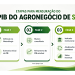 Governo do Estado vai mensurar pela primeira vez o PIB do agronegócio catarinense Governo do Estado vai mensurar pela primeira vez o PIB do agronegócio catarinense