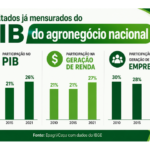 Governo do Estado vai mensurar pela primeira vez o PIB do agronegócio catarinense Governo do Estado vai mensurar pela primeira vez o PIB do agronegócio catarinense