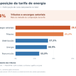 Reajuste tarifário 2026 mantém a Cegero entre as menores tarifas do Brasil