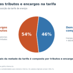 Reajuste tarifário 2026 mantém a Cegero entre as menores tarifas do Brasil