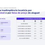 Santa Catarina registra segunda alta seguida na inadimplência de aluguel, mas mantém menor taxa do Sul, aponta Superlógica Santa Catarina registra segunda alta seguida na inadimplência de aluguel, mas mantém menor taxa do Sul, aponta Superlógica